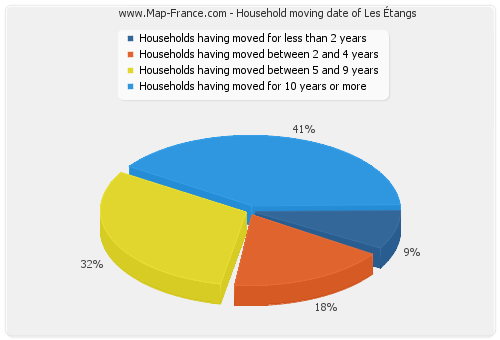 Household moving date of Les Étangs